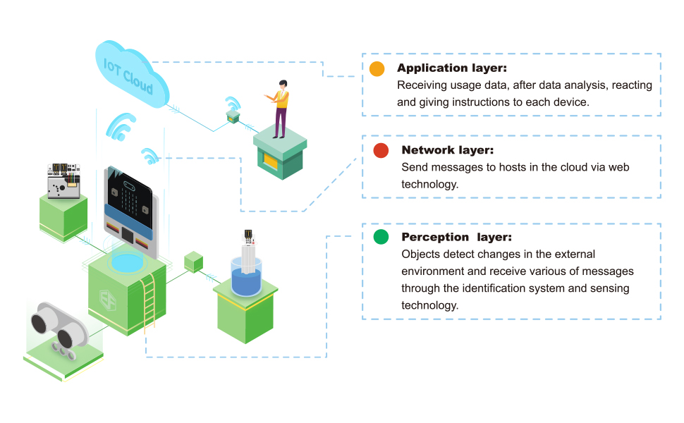 Specially Designed for IoT — 3-layer architecture
