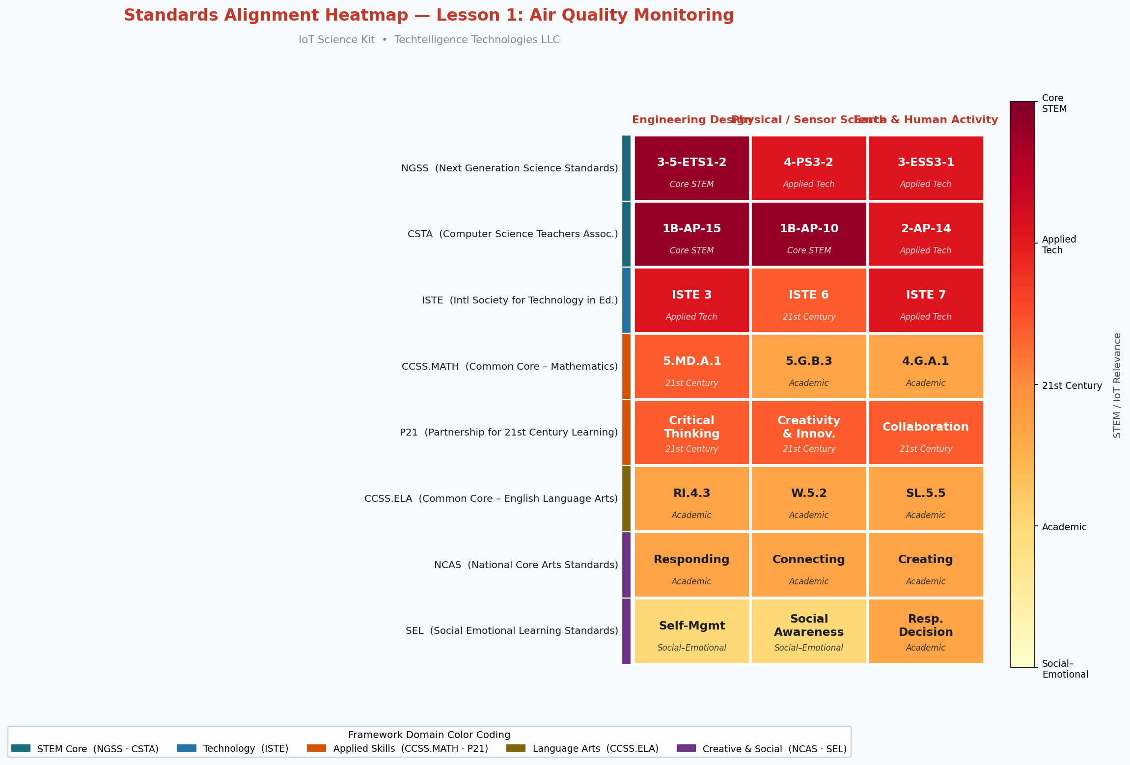 Standards Alignment Heatmap — Lesson 1: Air Quality Monitoring