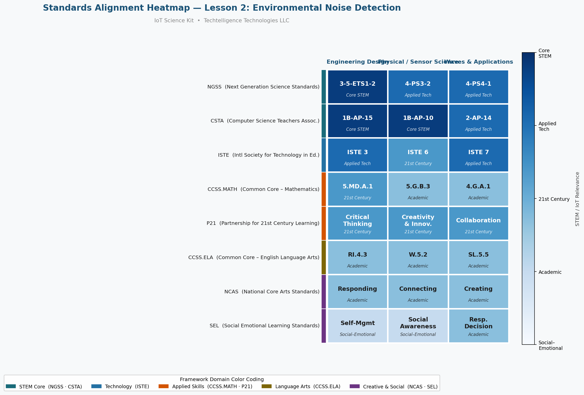 Standards Alignment Heatmap — Lesson 2: Environmental Noise Detection