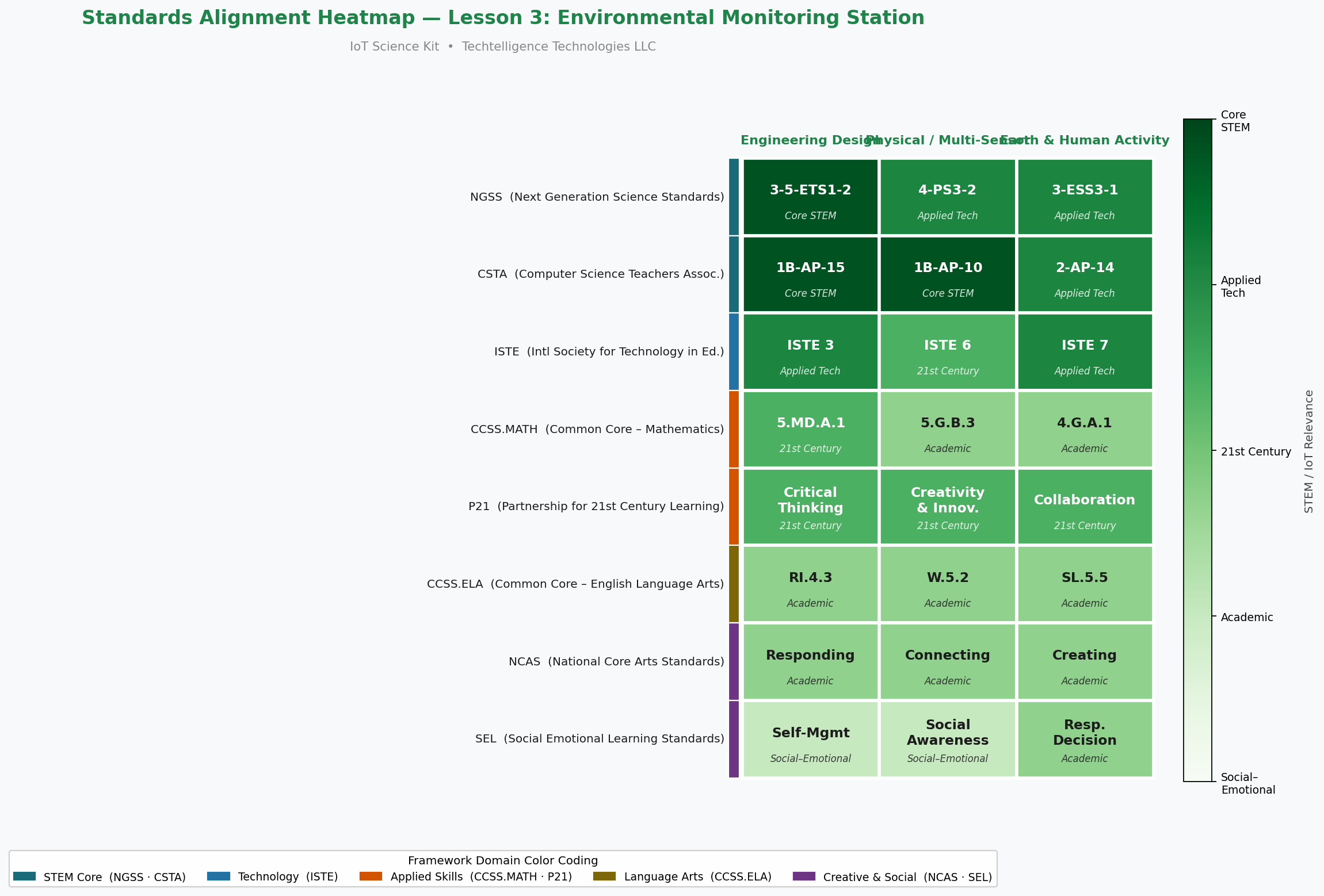 Standards Alignment Heatmap — Lesson 3: Environmental Monitoring Station