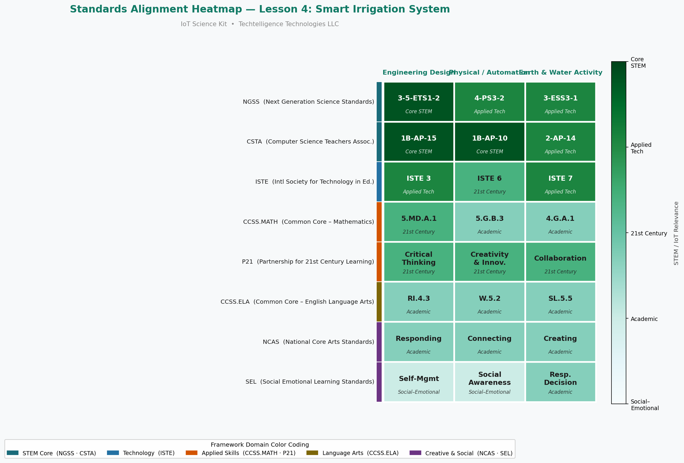 Standards Alignment Heatmap — Lesson 4: Smart Irrigation System