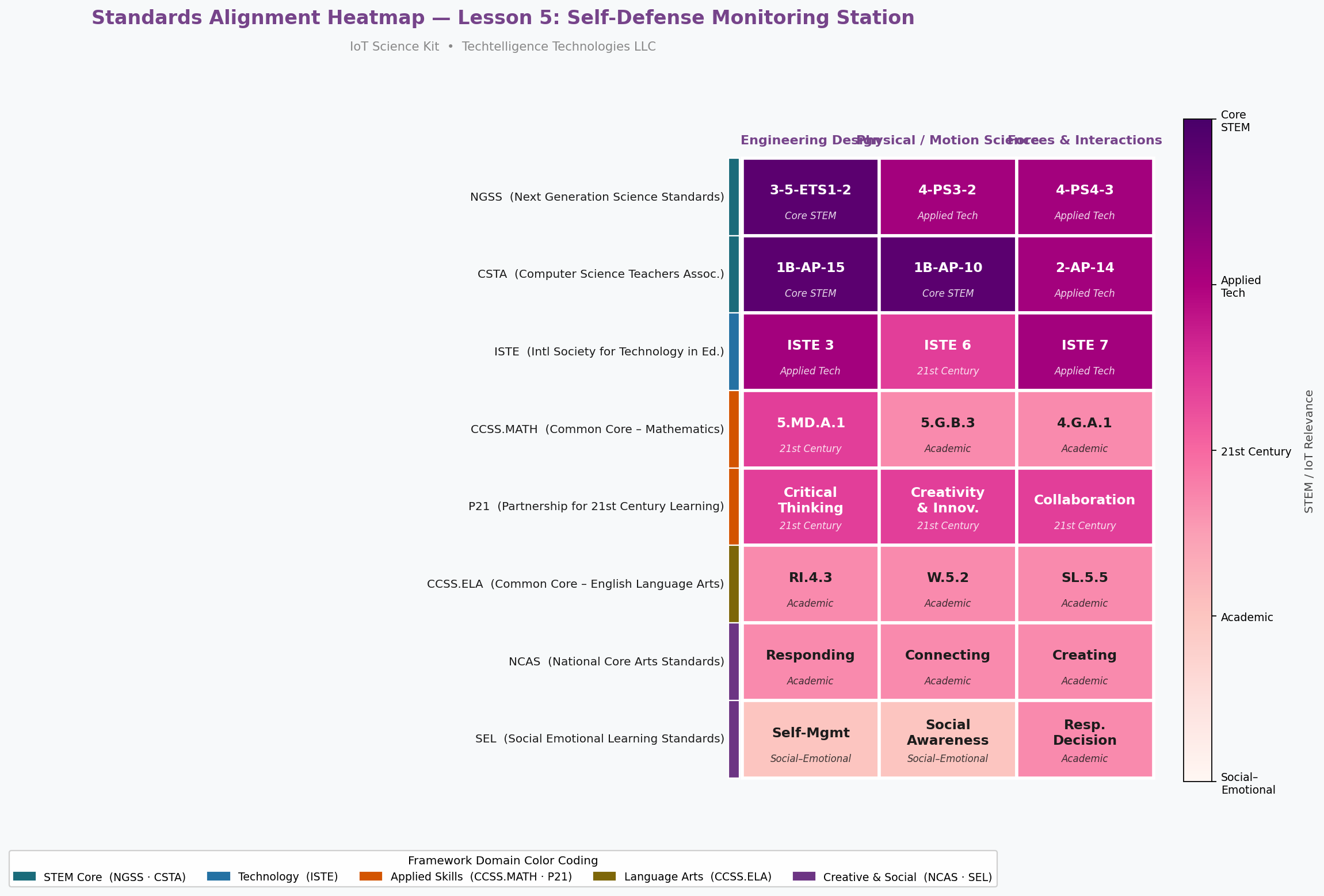 Standards Alignment Heatmap — Lesson 5: Self-Defense Monitoring Station